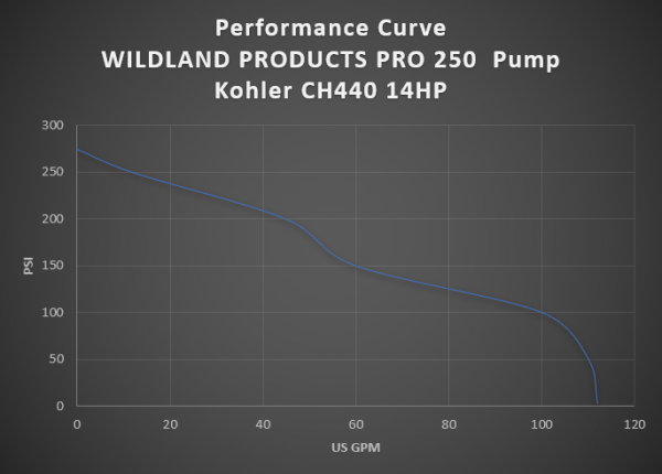 wildlands products pro 250 pump performance chart