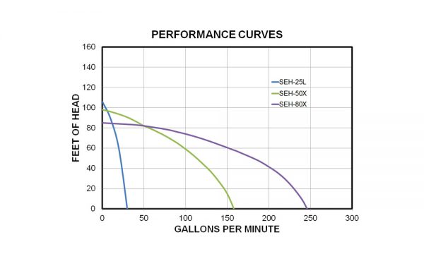 SEh performance chart Wildland products