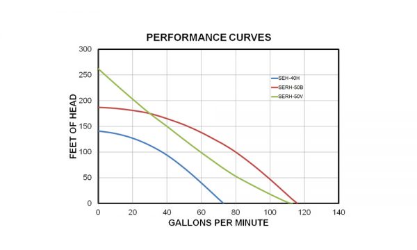 SERH performance chart Koshin pumps wildland products